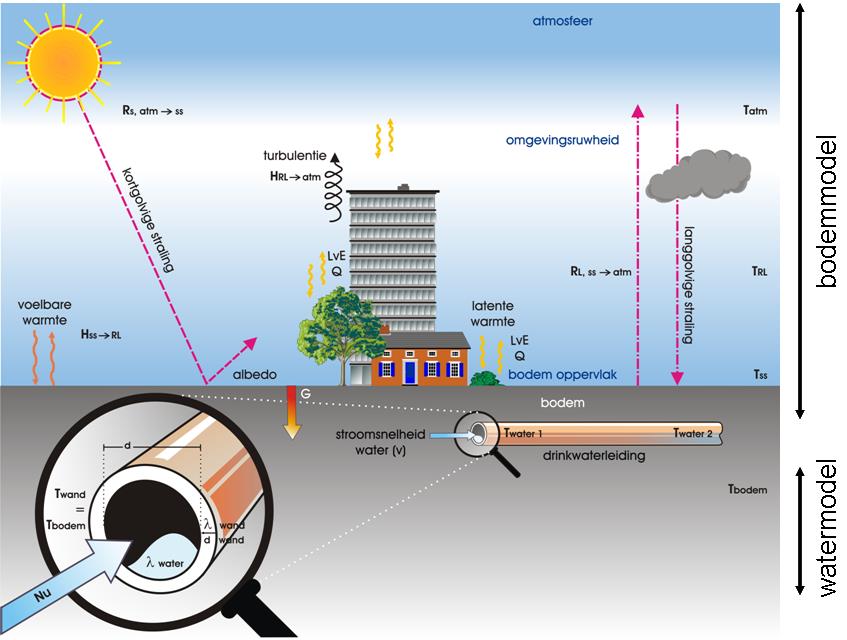 Watertemperatuurmodel Bodemtemperatuurmodel KWR 24.57 Juni 24 TKI Calorics 7 Figuur 3.