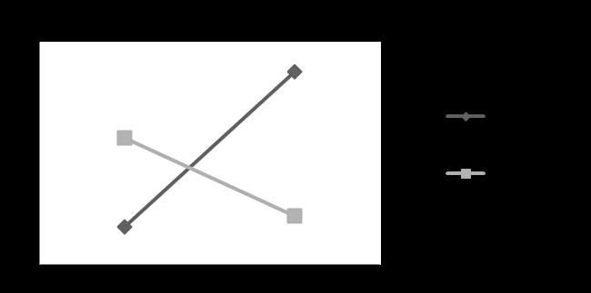 Figuur 2: Het interactie-effect van leeftijd en reclame-educatie op het affectieve aspect van reclamewijsheid c. Ethische reclamewijsheid: F(1,142) = 1.29, p =.26.