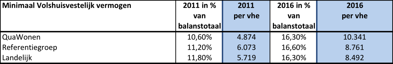 Bijlage 5 Tabellen bij hoofdstuk Presteren naar Vermogen Tabel 6.1 Ontwikkeling volkshuisvestelijk vermogen QuaWonen, referentiegroep en landelijk Tabel 6.