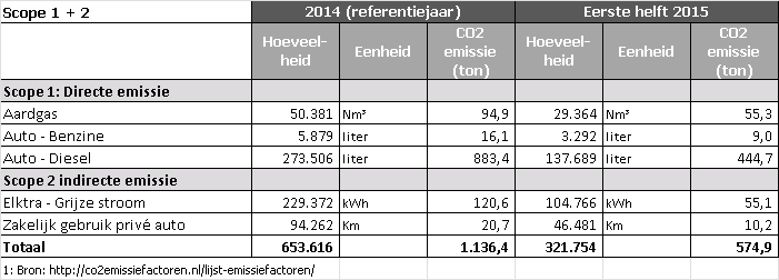 4.3 Ontwikkeling CO 2 -emissie Op basis van de CO 2 -emissie kunnen analyses worden gemaakt inzake trends naar bron. Hierbij dient 2014 als referentiejaar.