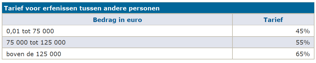 Burgerlijk recht Een erfenis van 100.000,00 wordt verdeeld onder 2 neven. De eerste krijgt 40.000,00, de tweede 60.000,00. De successierechten worden berekend op de som van de nettoverkrijgingen, in dit geval 100.