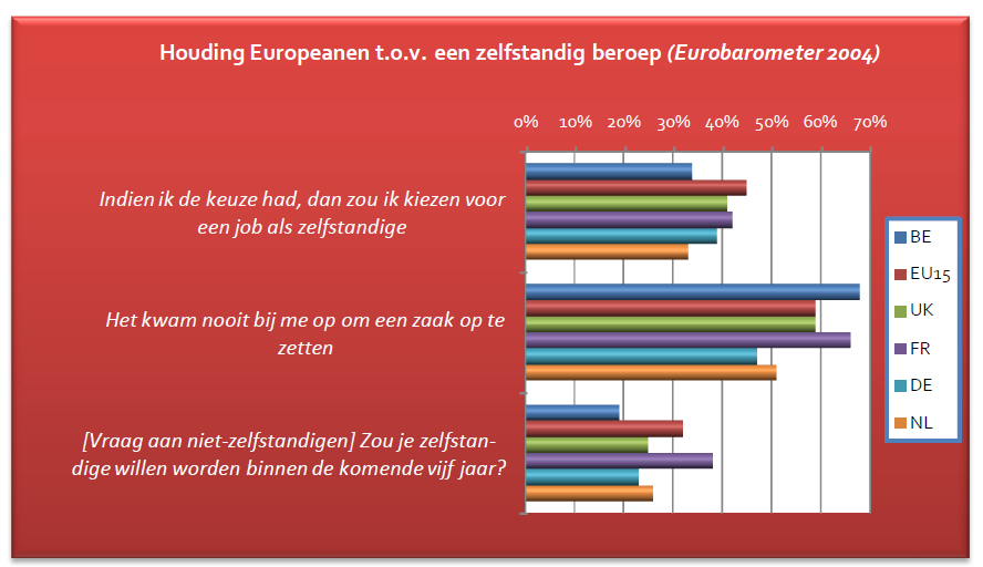 enorme druk waarin verliezers niet thuishoren. Al deze oorzaken in verband met de houding van Belgen ten opzichte van ondernemerschap werden bevestigd door een enquête (Eurobarometer, 2004).