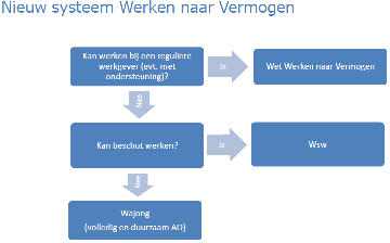 Werken naar Vermogen (3) PowerPoint presentatie Lelystad Werken naar Vermogen (4) 5. Gemeente geheel verantwoordelijk voor de uitvoering; 6.