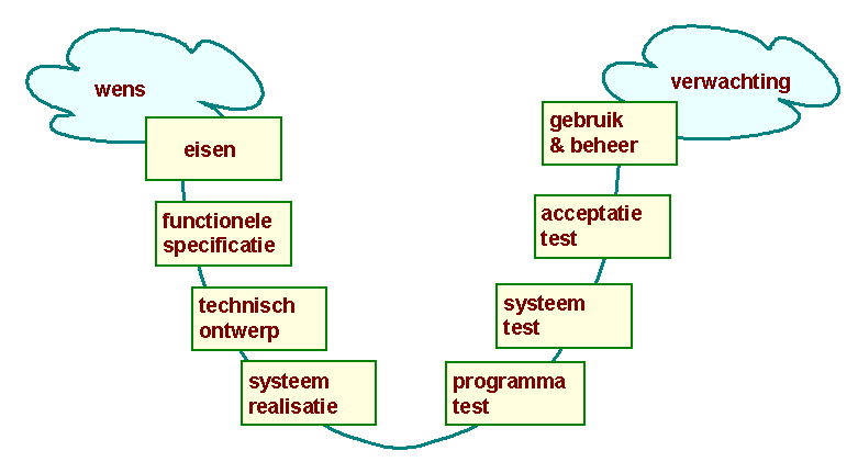 De ontwikkelingen Lineair Verificatie laat Validatie als laatste 15