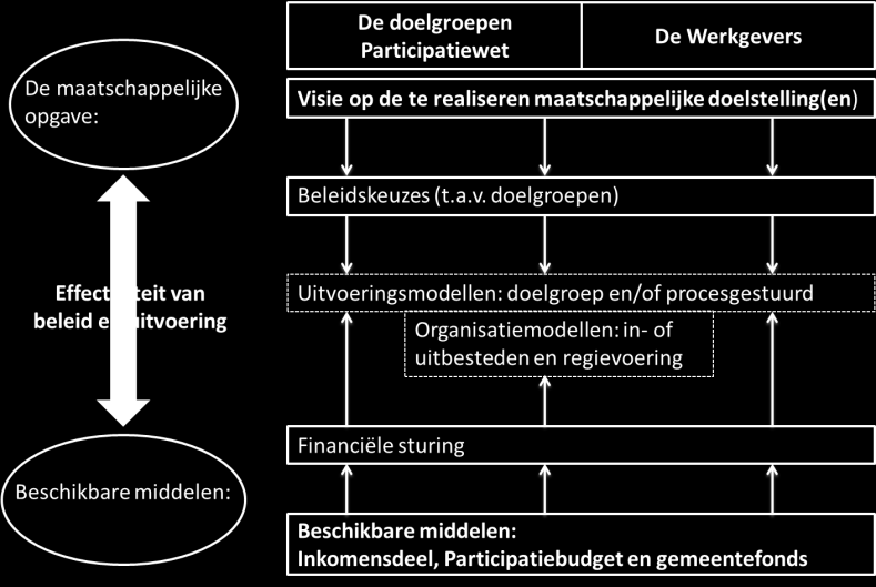 1. Inleiding 1.1 Het sturingsmodel Gemeenten geven op dit moment in het voorjaar van 2015 invulling aan de Participatiewet.