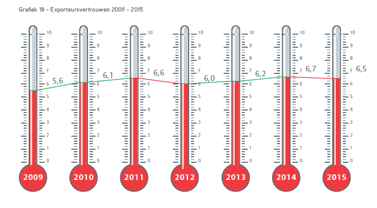 Kader 4 Trends in Export 2015 Jaarlijks bevraagt Fenedex 7 haar leden naar hun exportvooruitzichten voor het komende jaar.