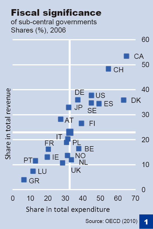 Fiscale autonomie internationaal vergeleken Gemiddelde binnen OESO-landen : Subnationale overheden staan in voor : - 31 % van de uitgaven; - 22 % van de