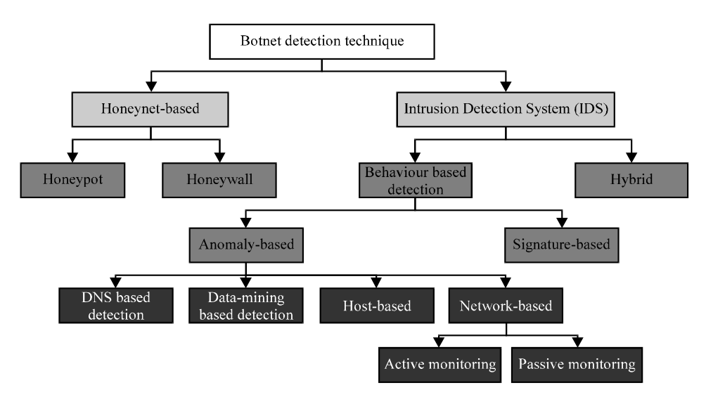 Botnetdetectie Het detecteren van botnets kan worden ingedeeld in twee verschillende manieren, namelijk (Abdullah, Abu, Faizal, & Noh, 2014): - Honeynet-based; - Intrusion Detection System (IDS) In
