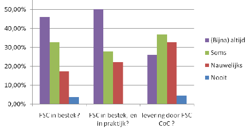 Van bestek tot (gecontroleerde) praktijk 9 op 10 geëngageerd 46% FSC systematisch in bestek Als in bestek, dan bij 50% ook