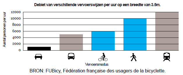 verdichting van functies Inzetten op stedelijke mobiliteit, lees keuze voor