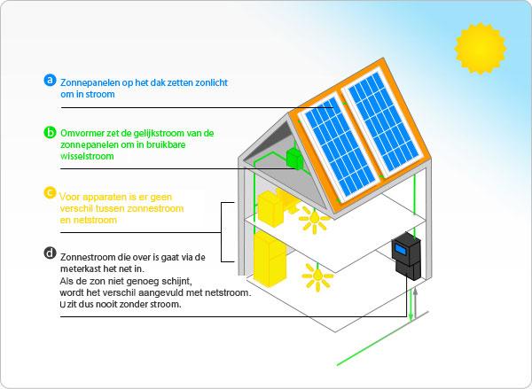 11 RENEWABLE ENERGY TOOL 2.2.1 Korte inleiding werking zonnepanelen Zonnepanelen zetten zonlicht direct om in elektriciteit ( zonnestroom ). Dit proces heet het fotovoltaïsch effect.
