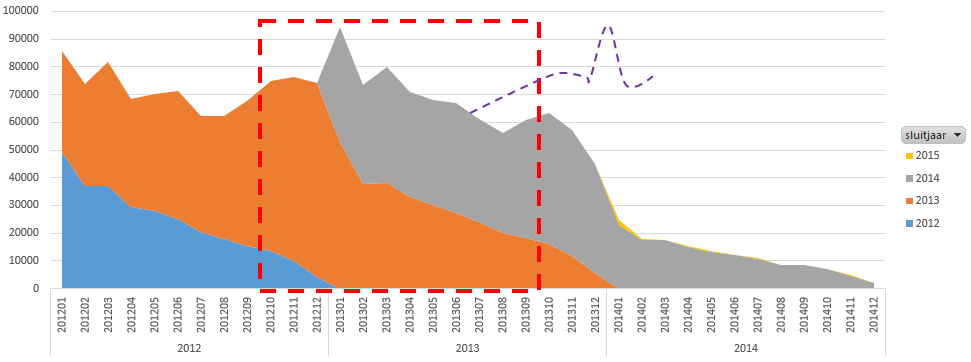 Echter, data wordt vertraagd aangeleverd aan DIS (doordat het samenstellen van een aanlevering aan DIS enige tijd kost) en vanwege het karakter van de GGZ, waarbij DBC s vaak een jaar doorlopen (50%