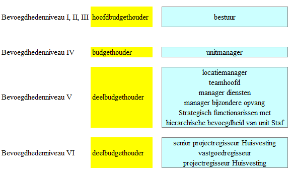 projectregisseur Huisvesting in bevoegdhedenniveau VI machtigen tot de uitvoering van budgetbevoegdheid van aan zijn budget verbonden werkzaamheden.