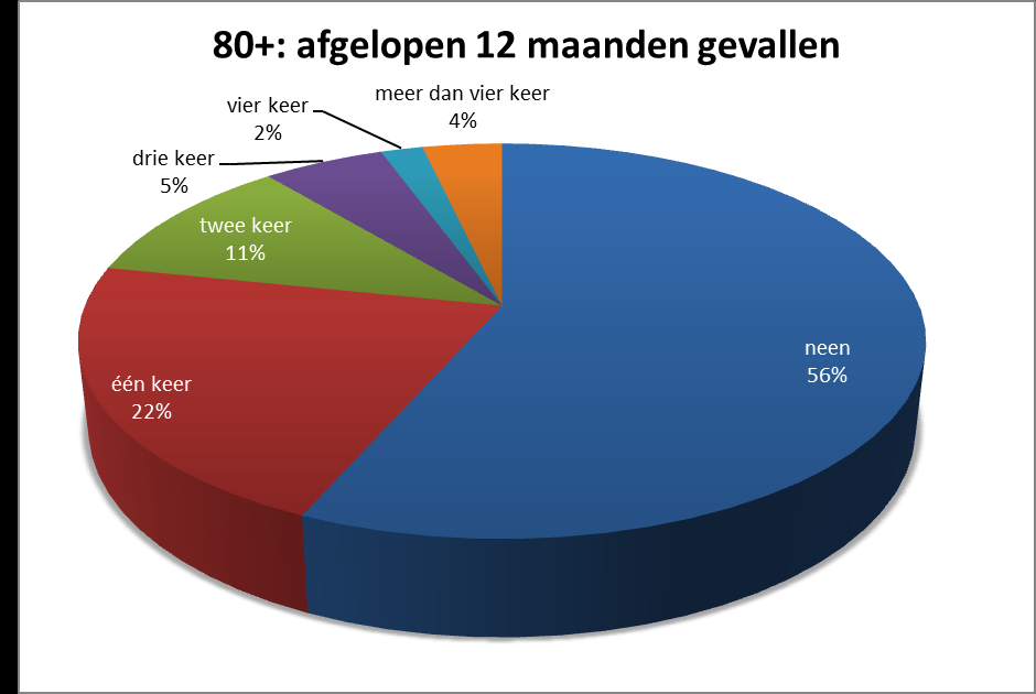 Valpreventie Bron: Ouderenbehoeftenonderzoeken West-Vlaanderen 2008-2013, verwerking Steunpunt Sociale Planning Een andere belangrijk element betreft de valpreventie bij ouderen.