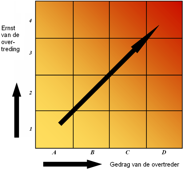 Pagina 38 van 64 Als de handhavingdesk overtredingen constateert door beroepsvisserij wordt dit doorgegeven aan de NVWA. De NVWA treedt bestuursrechtelijk en/of strafrechtelijk op.