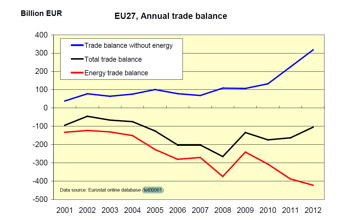 EU27 Handelsbalans Source: