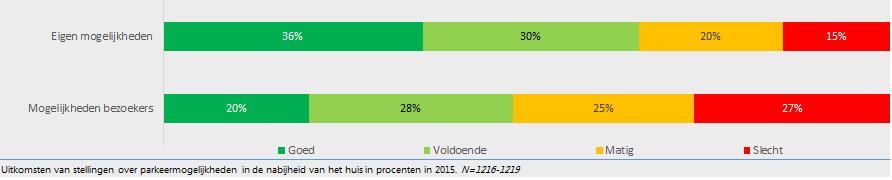 Leefbaarheid en voorzieningen Meeste zwerfvuil in Binnenstad en Leiden Noord Netheid in de buurt meer mensen zeggen dat er sprake is van zwerfvuil (47%) en hondenpoep (36%) dan onkruid (28%) en