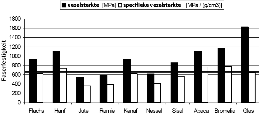 Figuur 8: Vezelversterkte kunststoffen (Bertucelli, 2009) De composietindustrie wenst een standaard vezel met altijd dezelfde technische eigenschappen.