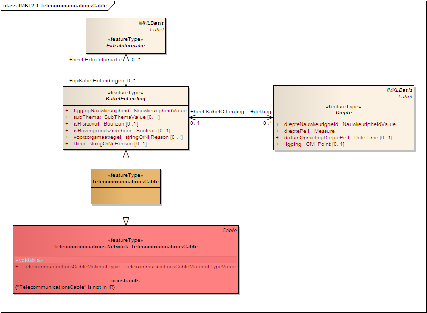 5.2 TELECOMMUNICATIONSCABLE Dit diagram geeft de twee weer waarvan de IMKL2.1 TelecommunicationsCable eigenschappen overerft: KabelEnLeiding en INSPIRE US 3.0rc3 TelecommunicationsCable.