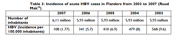 Hepatitis virussen in België - HBV Incidentie HBV Acute HBV infecties in Vl: 1.77 per 100.