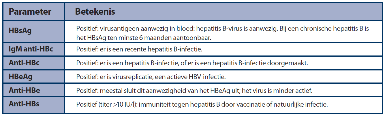 7. Wat is de diagnostiek voor deze aandoening? In onderstaande tabel (tabel 2) staat de interpretatie van de hepatitis serologie uit de NHG standaard virushepatitis weergegeven.