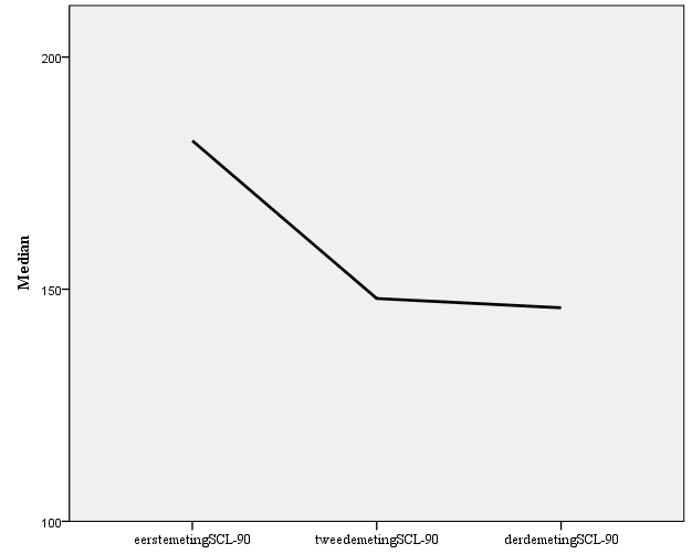 Figuur 1 De mediaan van de totaalscore van de SCL-90 van de TO, T1 en T2 (N=20). Verwachting 2: De drie maanden interventie zal een grotere afname in klachtenniveau laten zien dan de andere groepen.