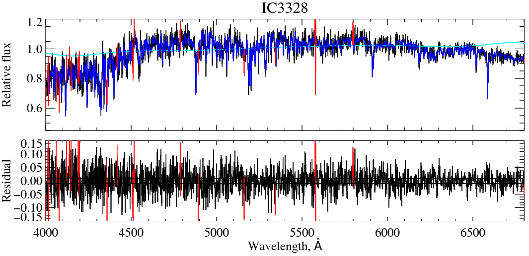 3.4. HET DICHTHEIDSPROFIEL 55 Figuur 3.17: De fit aan het spectrum van de galaxie. De blauwe lijn stelt de fit voor en de zwarte lijn stelt het waargenomen spectrum voor. Tabel 3.