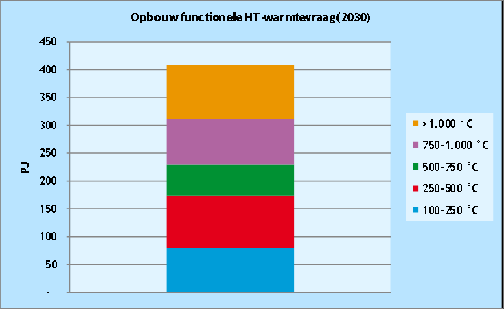 HT- Hoge Temperatuur - warmtemarkt Belangrijkste ontwikkelingen in de periode 2020-2030: Nieuwe plafonds ETS 2030 mondiale energieprijs-ontwikkelingen invoering van hernieuwbare energie lagere