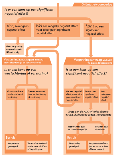 201 Figuur 9.9 Natuurbeschermingswet 1998 Bron: Algemene Handreiking Natuurbeschermingswet 1998. Ministerie van LNV, 2005.