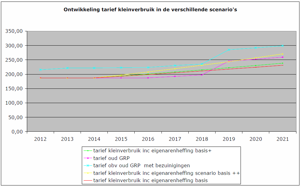 Voorkeurscenario. In het vgrp is uitgegaan van scenario basis plus. Bij dit scenario wordt voldaan aan de gemeentelijke bezuinigingsopgave.