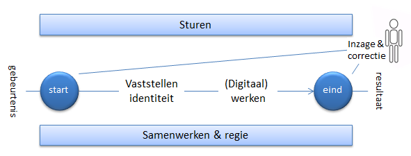 Figuur 7. Schematische weergave van een proces waarbij de samenhang tussen de probleemdomeinen inzichtelijk worden gemaakt.