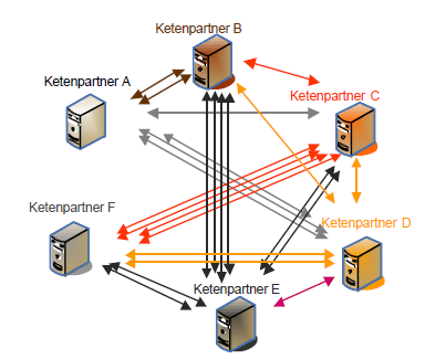 1.2 Historie Al in 2001 is de eerste schets voor een architectuur van de vreemdelingenketen uitgewerkt. De aanleiding hiervoor waren problemen ten aanzien van de identiteit van de vreemdeling.