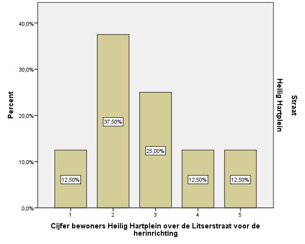 Figuur 19 Bewoners Litserstraat over Heilig Hartplein na de herinrichting HEILIG HARTPLEIN VOOR EN NA DE HERINRICHTING LITSERSTRAAT Ondanks dat de bewoners van het Heilig Hartplein niet direct te