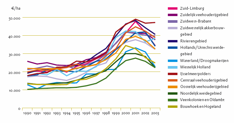 CASE VOLGERMEERPOLDER 21 Figuur 4.1 Ontwikkeling grondprijs naar landbouwgebied Bron: Ruimtelijk Planbureau (2005). De markt doorgrond. Een institutionele analyse van grondmarkten in Nederland.