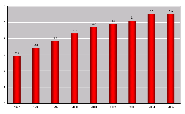 SSRI s Aantal voorschriften 2006: uitgaven aan merkloze antidepressiva namen