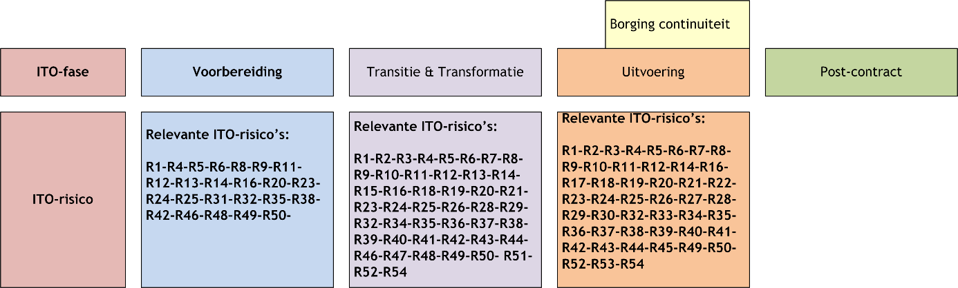 6.2 Antwoord op deelvraag 2 Welke ITO-risico s uit het model hebben zich in de praktijk gemanifesteerd en welke niet? Zijn andere niet in het model opgenomen ITO-risico s vastgesteld?