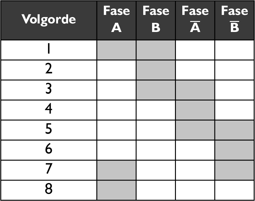 Figuur 2.26: Volstapbedrijf (2 wikkelingen per stap) motoren 100% van de wikkelingen. Het koppel ligt dus hoger dan bij volstapbedrijf met 1 wikkeling per stap. 2.10.2 Halfstapbedrijf Figuur 2.