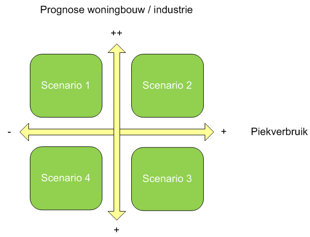 5. Capaciteit 5.1 Inleiding RENDO raamt doorlopend op basis van de procedure Raming capaciteit de totale behoefte aan capaciteit voor het transport van gas en elektriciteit.