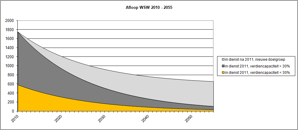 7 De verwachte afbouw van de WSW populatie binnen de 11 GR gemeenten wordt schematisch als volgt weergegeven; Figuur: langzame afbouw WSW tot 2055 Zoals gezegd, de huidige opdracht betrof het