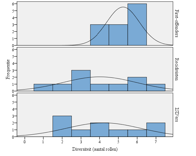 hebben first-offenders in hun netwerk 5,25 verschillende rollen in hun netwerk, recidivisten 4,00, ISD ers 4,20 en gemiddeld hebben de respondenten bij elkaar genomen 4,53 verschillende rollen in hun