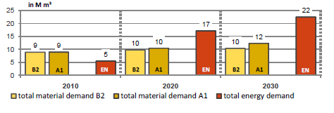 De voorspellingen specifiek voor België uit het rapport van Mantau et al. (2010) worden in Figuur 10 weergegeven. Figuur 10. Verwachte trends naar houtverbruik (en productie) in België onder IPCC-scenario s A1 en B2.