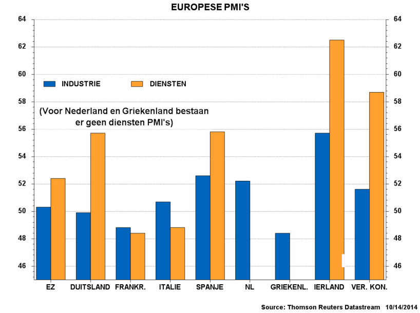 Nieuwe tegenslag voor eurozone: haperende Duitse export Hoe anders is het allemaal in de eurozone waar de economie akelig dicht in de buurt van een triple dip komt.