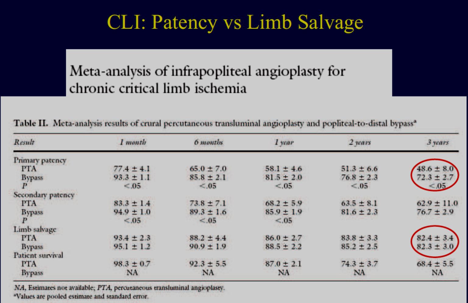 Infrapopliteal percutaneous transluminal angioplasty versus bypass surgery as