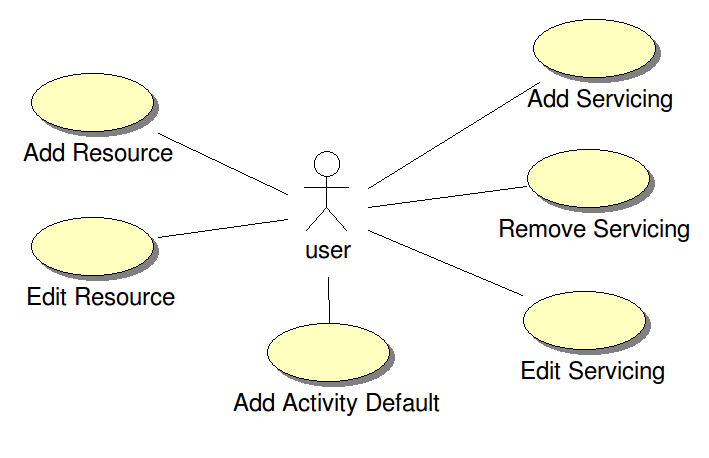 Figuur 14: Usecases om gegevens in de database te bewerken 7.1.3 Meerdere toevoegen Om productiviteit van de gebruiker te verhogen is het nodig knoppen aan te maken om meerdere gegevens tegelijkertijd in te kunnen voeren.