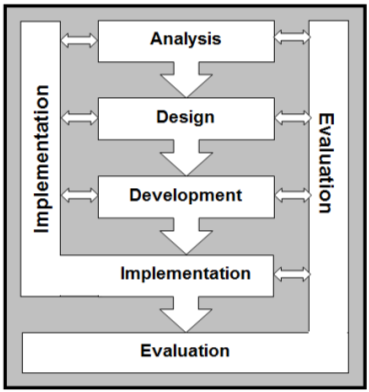 effectieve onderwijsactiviteit (Piskurich, 2006).