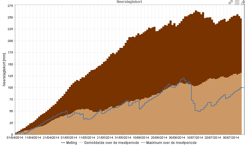 Hieronder wordt het neerslagtekort 1 (d.i. neerslag evaporatie) van het lopende laagwaterseizoen weergegeven voor de locatie Liedekerke.