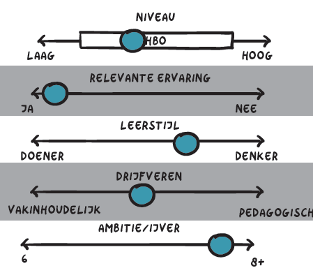 Ik vind het heerlijk om te blijven leren, heb ik mijn tweedegraads. Gaan we vieren natuurlijk en misschien volgt er dan wel weer iets nieuws.