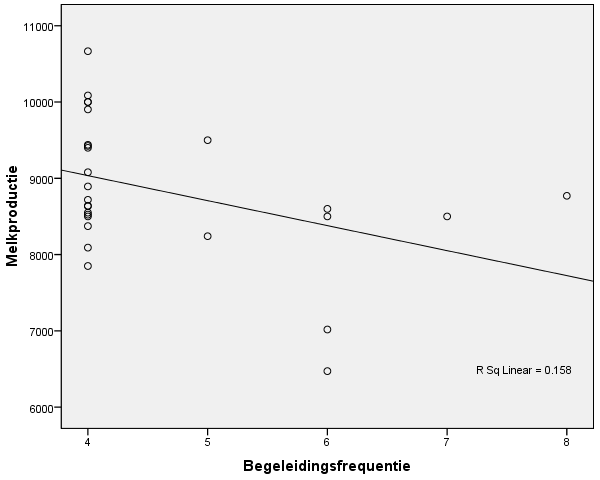 Er leek een negatief verband te zijn tussen bedrijfsgrootte en melkproductie, zoals te zien in figuur 4, maar dit is niet significant (p-waarde = 0,072). Figuur 4.