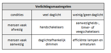 Stap 1 Analyse van bestaande situatie & Opstellen cncreet Actieplan Plan Huidige testand in kaart brengen -