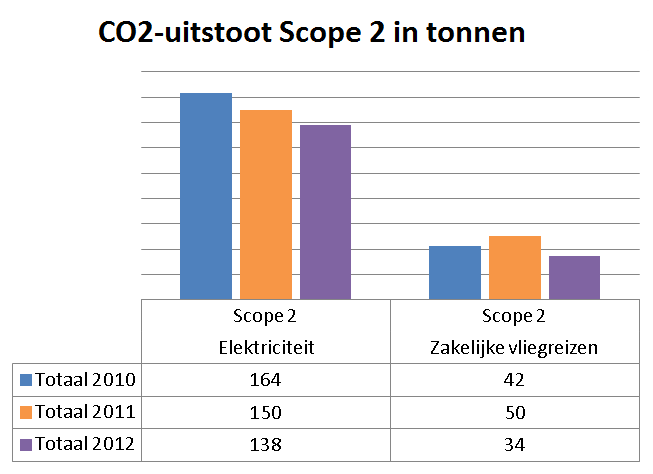 6.3 Scope 2 Figuur 6: CO 2 - uitstoot Scope 2 6.4 Inventarisatie reductiemogelijkheden Van Halteren Infra BV heeft een energie audit uitgevoerd op haar meest significante energieaspecten.